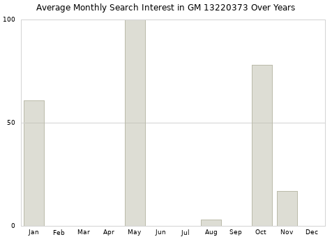 Monthly average search interest in GM 13220373 part over years from 2013 to 2020.