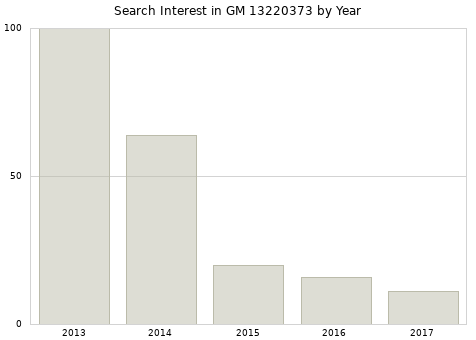 Annual search interest in GM 13220373 part.