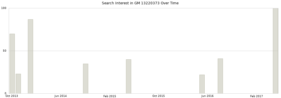 Search interest in GM 13220373 part aggregated by months over time.