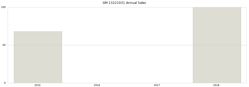 GM 13221031 part annual sales from 2014 to 2020.