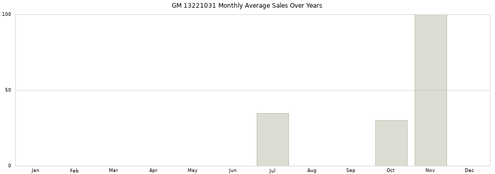 GM 13221031 monthly average sales over years from 2014 to 2020.