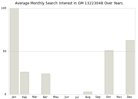 Monthly average search interest in GM 13223048 part over years from 2013 to 2020.