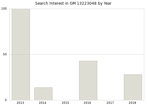 Annual search interest in GM 13223048 part.
