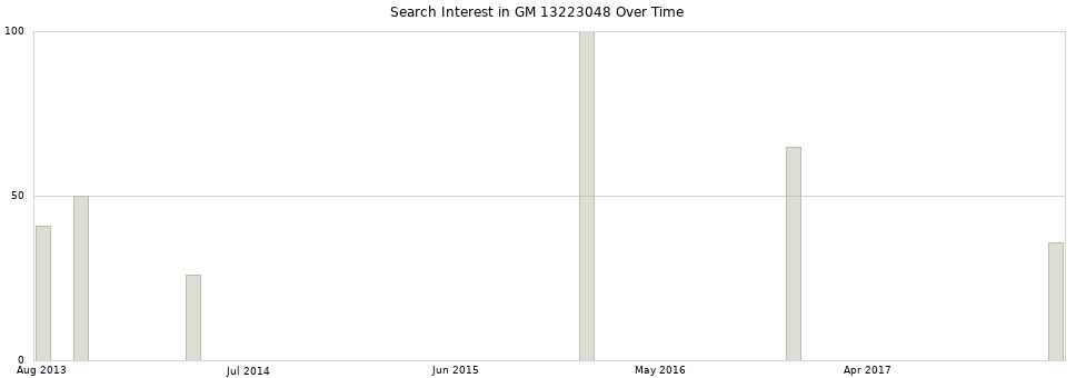 Search interest in GM 13223048 part aggregated by months over time.