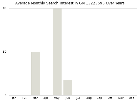 Monthly average search interest in GM 13223595 part over years from 2013 to 2020.