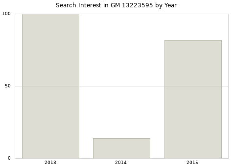 Annual search interest in GM 13223595 part.
