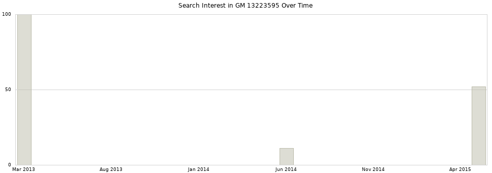 Search interest in GM 13223595 part aggregated by months over time.