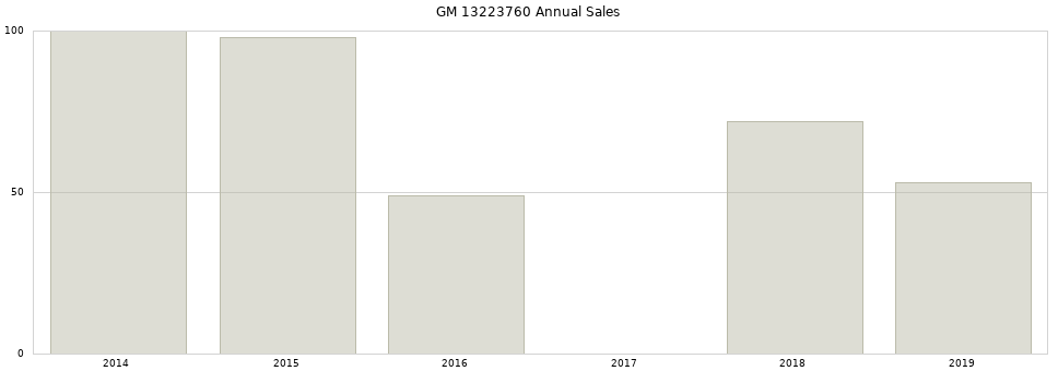 GM 13223760 part annual sales from 2014 to 2020.