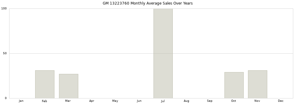 GM 13223760 monthly average sales over years from 2014 to 2020.