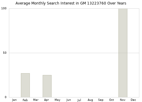 Monthly average search interest in GM 13223760 part over years from 2013 to 2020.