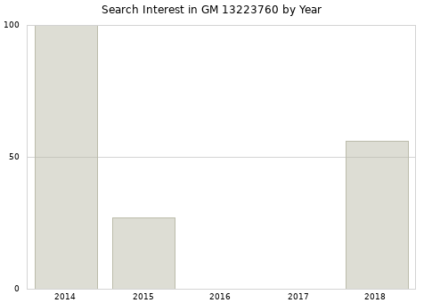 Annual search interest in GM 13223760 part.