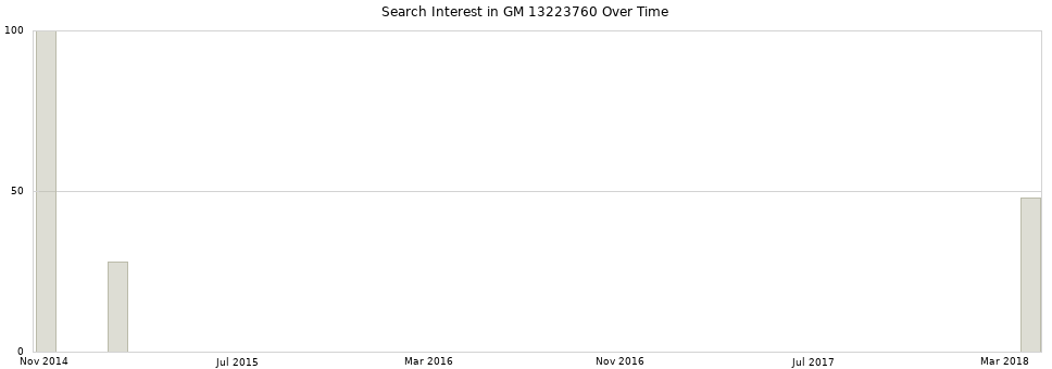 Search interest in GM 13223760 part aggregated by months over time.