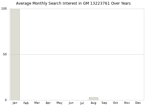 Monthly average search interest in GM 13223761 part over years from 2013 to 2020.