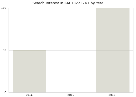 Annual search interest in GM 13223761 part.