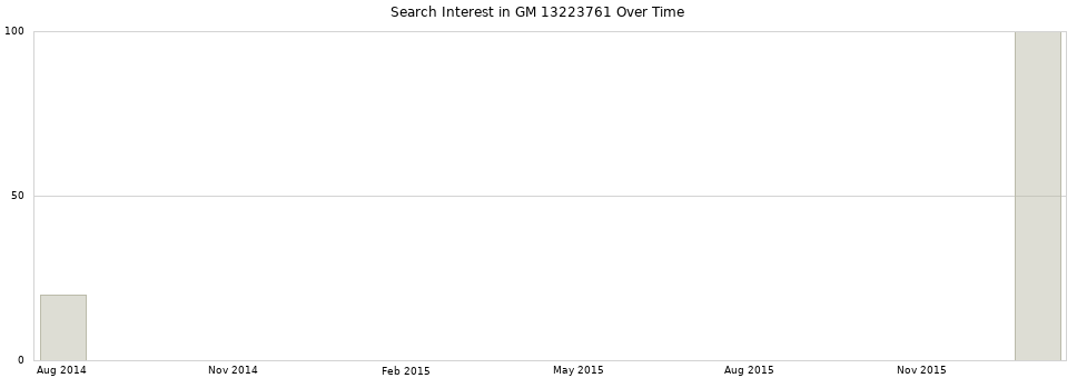 Search interest in GM 13223761 part aggregated by months over time.