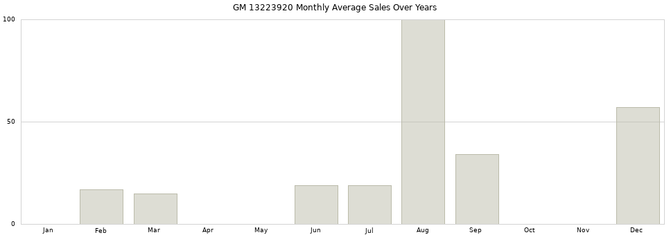 GM 13223920 monthly average sales over years from 2014 to 2020.