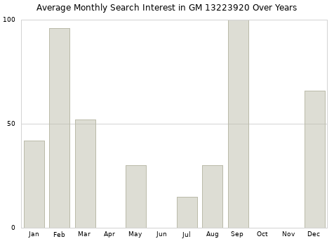 Monthly average search interest in GM 13223920 part over years from 2013 to 2020.