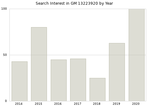 Annual search interest in GM 13223920 part.
