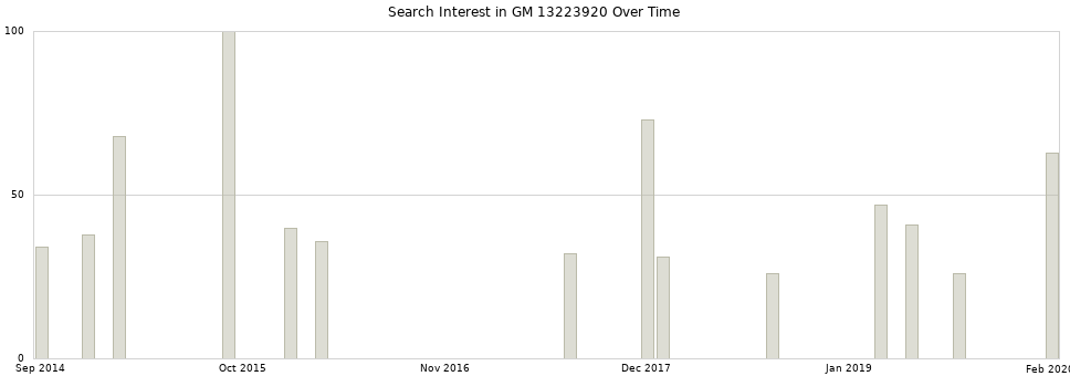 Search interest in GM 13223920 part aggregated by months over time.