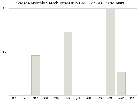 Monthly average search interest in GM 13223930 part over years from 2013 to 2020.