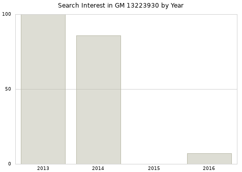Annual search interest in GM 13223930 part.