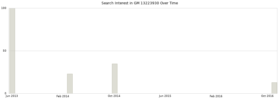 Search interest in GM 13223930 part aggregated by months over time.