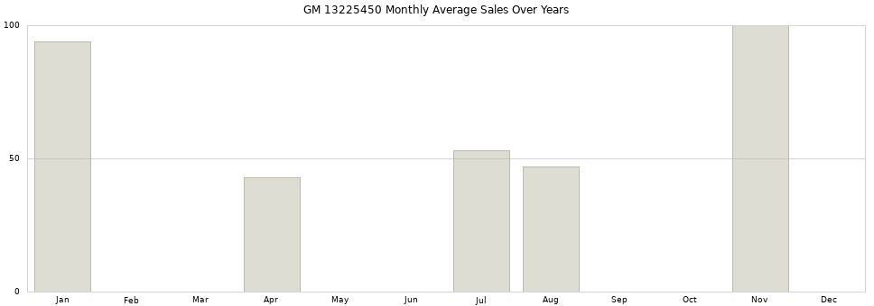 GM 13225450 monthly average sales over years from 2014 to 2020.