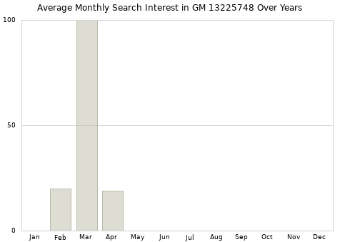 Monthly average search interest in GM 13225748 part over years from 2013 to 2020.
