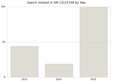 Annual search interest in GM 13225748 part.