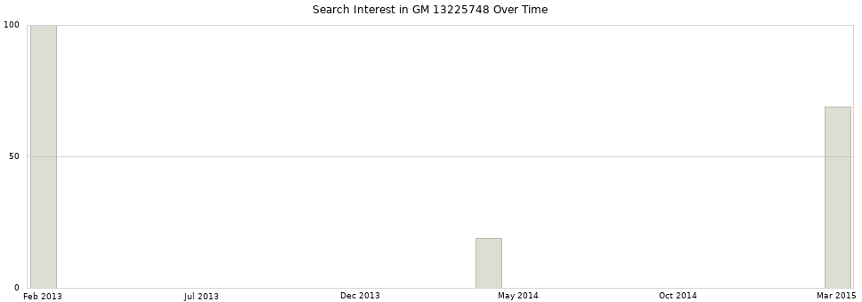 Search interest in GM 13225748 part aggregated by months over time.