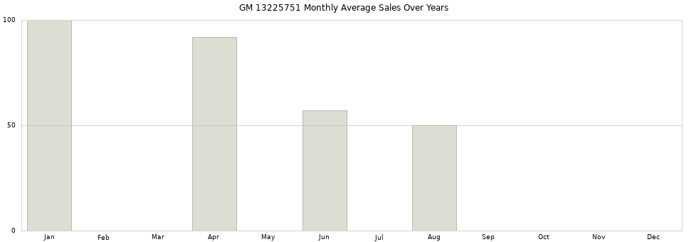 GM 13225751 monthly average sales over years from 2014 to 2020.