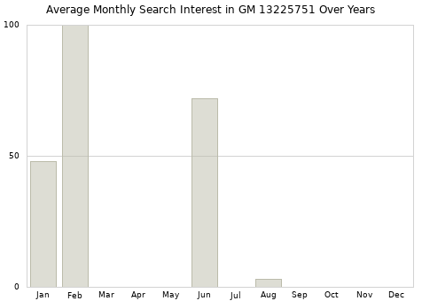 Monthly average search interest in GM 13225751 part over years from 2013 to 2020.