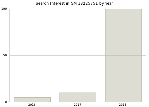 Annual search interest in GM 13225751 part.