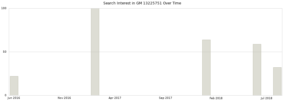 Search interest in GM 13225751 part aggregated by months over time.