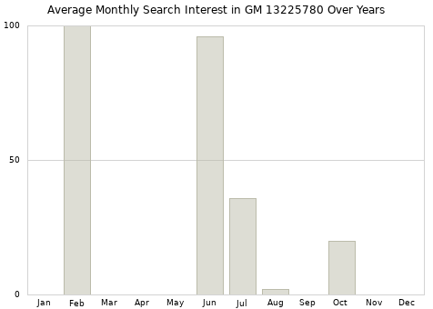 Monthly average search interest in GM 13225780 part over years from 2013 to 2020.