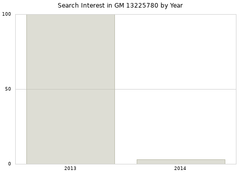 Annual search interest in GM 13225780 part.