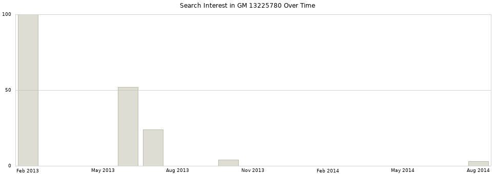 Search interest in GM 13225780 part aggregated by months over time.