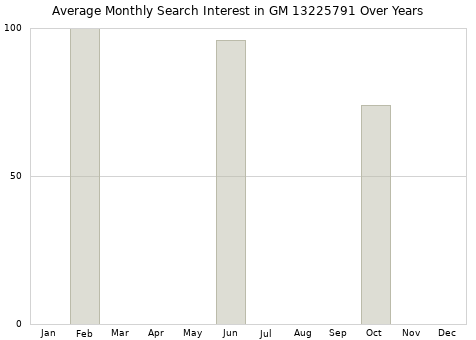 Monthly average search interest in GM 13225791 part over years from 2013 to 2020.