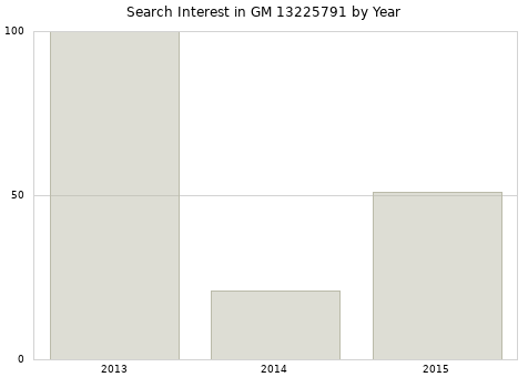 Annual search interest in GM 13225791 part.