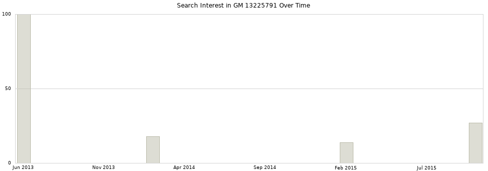 Search interest in GM 13225791 part aggregated by months over time.