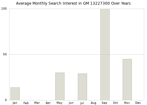 Monthly average search interest in GM 13227300 part over years from 2013 to 2020.