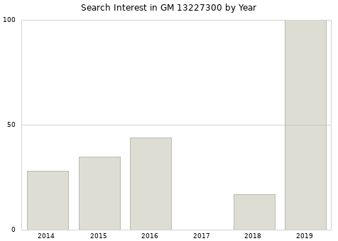 Annual search interest in GM 13227300 part.