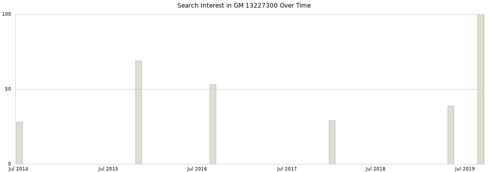 Search interest in GM 13227300 part aggregated by months over time.