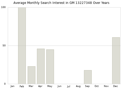 Monthly average search interest in GM 13227348 part over years from 2013 to 2020.