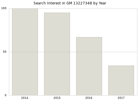 Annual search interest in GM 13227348 part.
