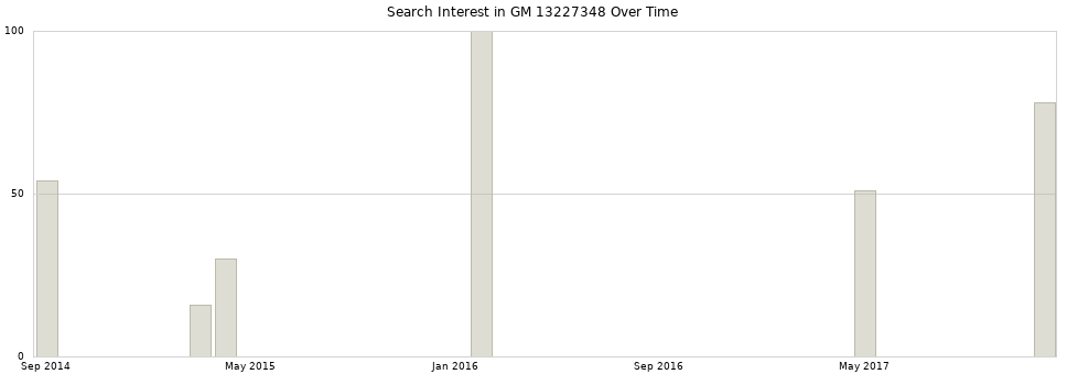 Search interest in GM 13227348 part aggregated by months over time.