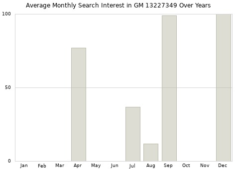Monthly average search interest in GM 13227349 part over years from 2013 to 2020.