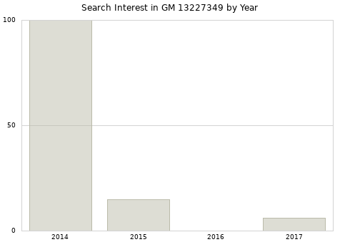 Annual search interest in GM 13227349 part.