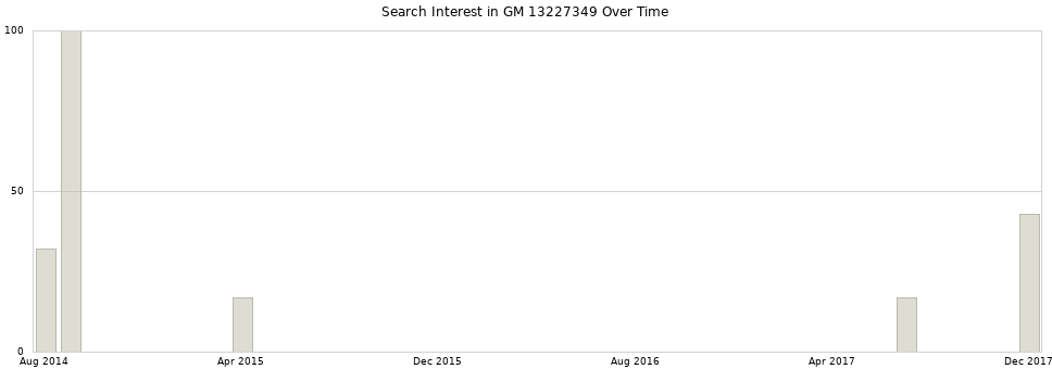 Search interest in GM 13227349 part aggregated by months over time.