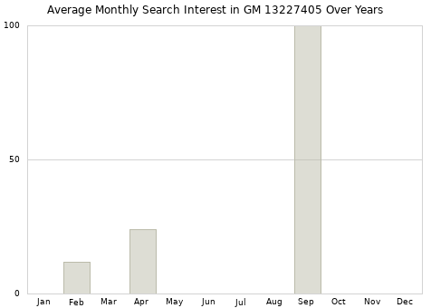 Monthly average search interest in GM 13227405 part over years from 2013 to 2020.